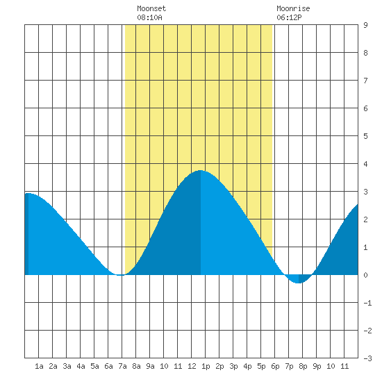 Tylerville tide chart for Sunday, October 29, 2023