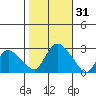 Tylerville tide chart for Tuesday, October 31, 2023