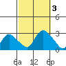 Tylerville tide chart for Tuesday, October 3, 2023