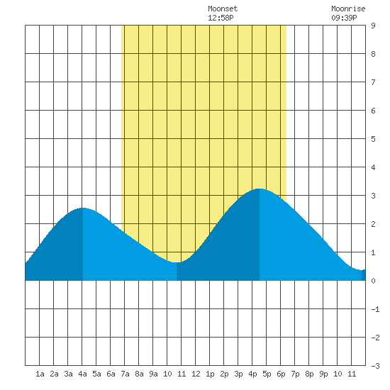 Tylerville tide chart for Wednesday, October 4, 2023