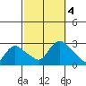 Tylerville tide chart for Wednesday, October 4, 2023