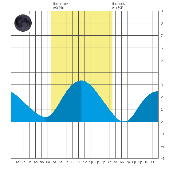 Tylerville tide chart for Monday, November 13, 2023