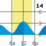 Tylerville tide chart for Tuesday, November 14, 2023