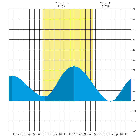 Tylerville tide chart for Wednesday, November 15, 2023