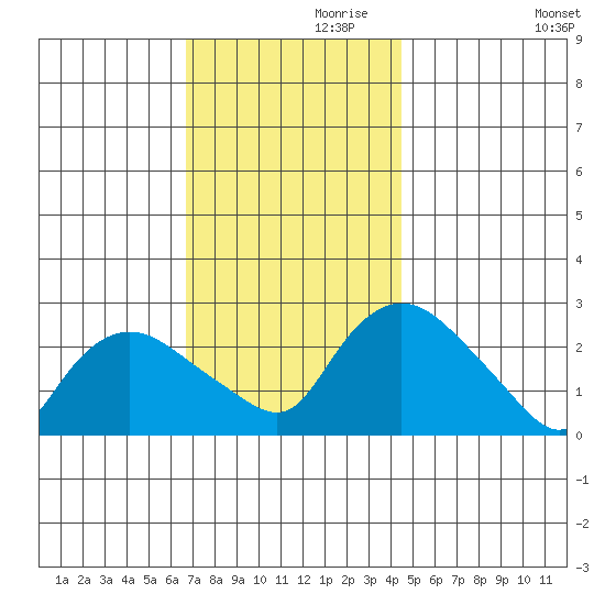 Tylerville tide chart for Sunday, November 19, 2023