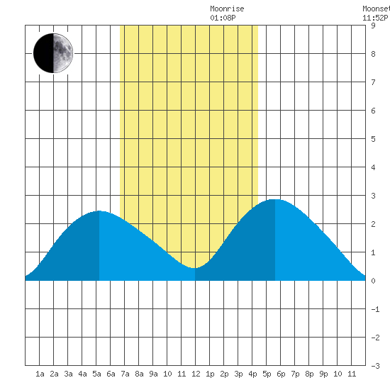 Tylerville tide chart for Monday, November 20, 2023
