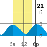 Tylerville tide chart for Tuesday, November 21, 2023