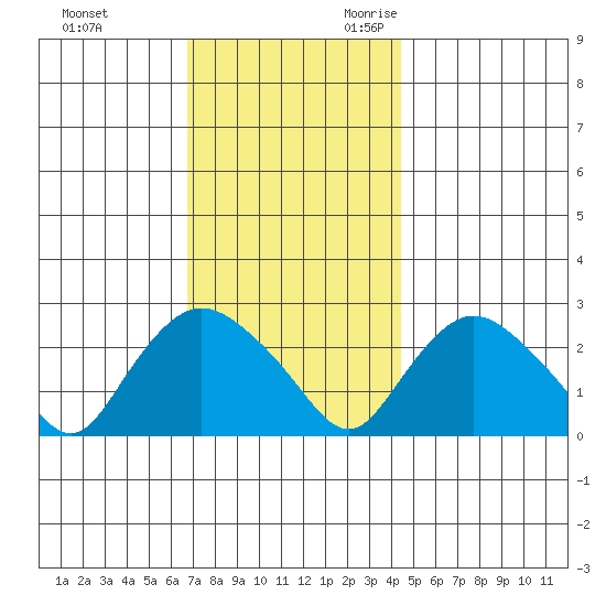 Tylerville tide chart for Wednesday, November 22, 2023
