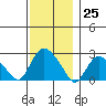 Tylerville tide chart for Saturday, November 25, 2023