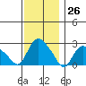 Tylerville tide chart for Sunday, November 26, 2023