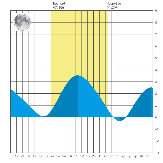 Tylerville tide chart for Monday, November 27, 2023