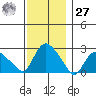 Tylerville tide chart for Monday, November 27, 2023