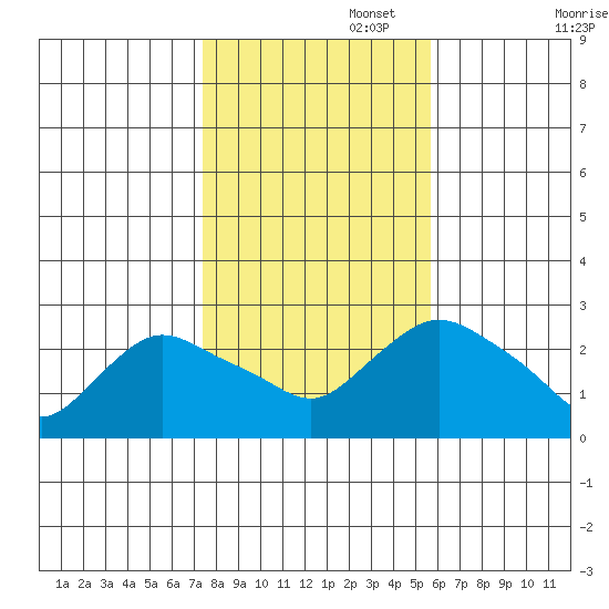 Tylerville tide chart for Saturday, November 4, 2023