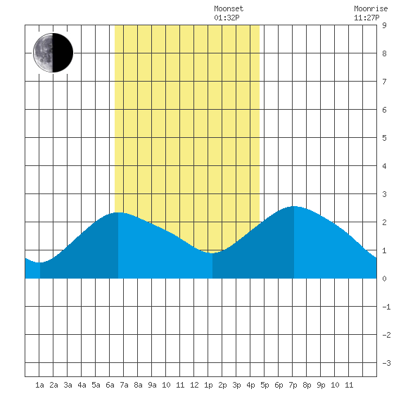 Tylerville tide chart for Sunday, November 5, 2023
