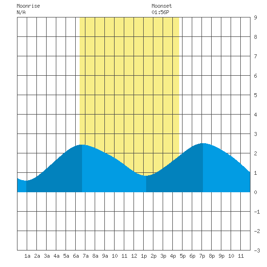 Tylerville tide chart for Monday, November 6, 2023