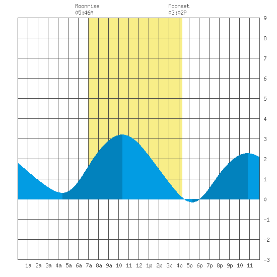 Tylerville tide chart for Monday, December 11, 2023