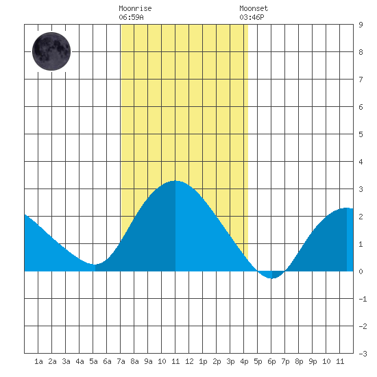 Tylerville tide chart for Tuesday, December 12, 2023