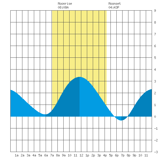 Tylerville tide chart for Wednesday, December 13, 2023
