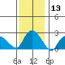 Tylerville tide chart for Wednesday, December 13, 2023