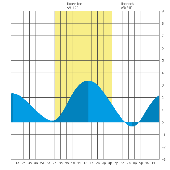 Tylerville tide chart for Thursday, December 14, 2023