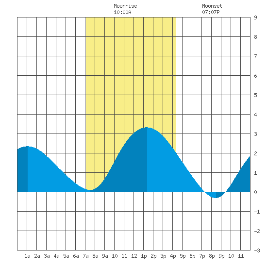 Tylerville tide chart for Friday, December 15, 2023