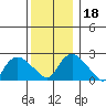 Tylerville tide chart for Monday, December 18, 2023