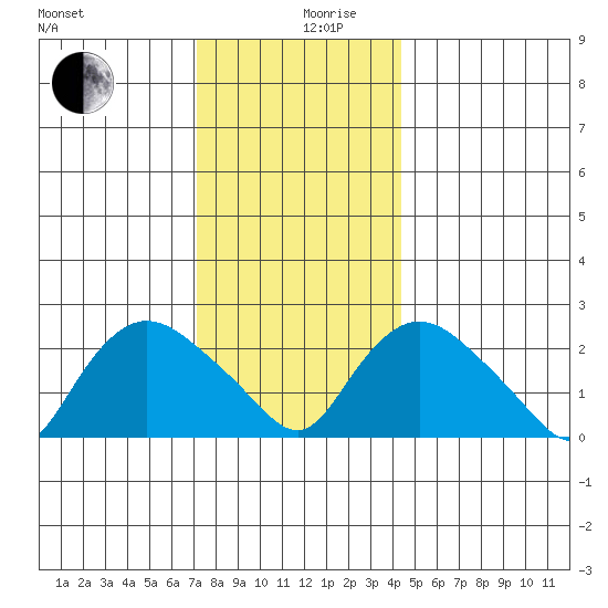 Tylerville tide chart for Tuesday, December 19, 2023