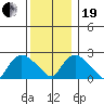 Tylerville tide chart for Tuesday, December 19, 2023