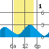 Tylerville tide chart for Friday, December 1, 2023