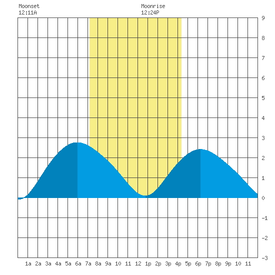 Tylerville tide chart for Wednesday, December 20, 2023