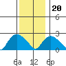 Tylerville tide chart for Wednesday, December 20, 2023