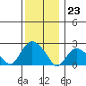 Tylerville tide chart for Saturday, December 23, 2023