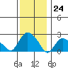 Tylerville tide chart for Sunday, December 24, 2023