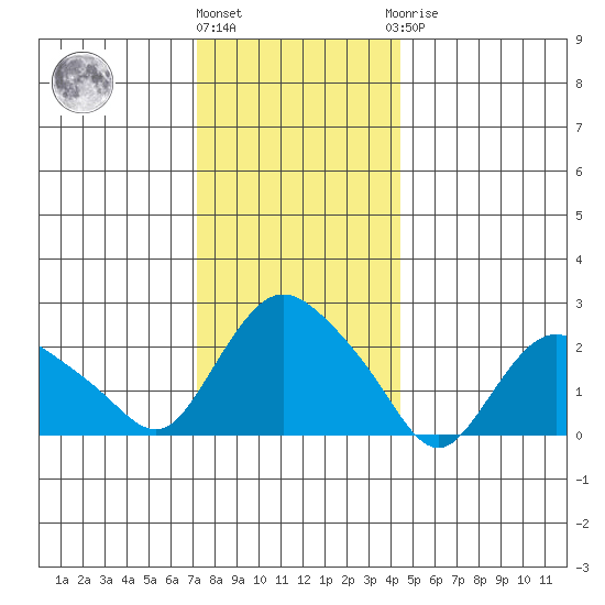 Tylerville tide chart for Tuesday, December 26, 2023