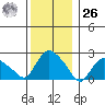 Tylerville tide chart for Tuesday, December 26, 2023