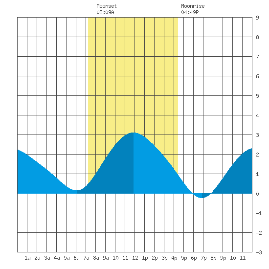 Tylerville tide chart for Wednesday, December 27, 2023