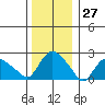 Tylerville tide chart for Wednesday, December 27, 2023