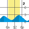 Tylerville tide chart for Saturday, December 2, 2023