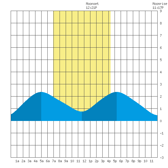 Tylerville tide chart for Monday, December 4, 2023
