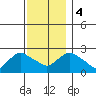 Tylerville tide chart for Monday, December 4, 2023