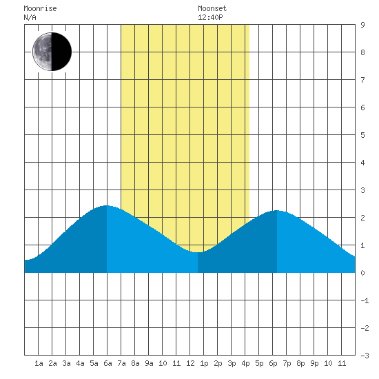 Tylerville tide chart for Tuesday, December 5, 2023
