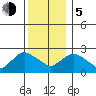 Tylerville tide chart for Tuesday, December 5, 2023