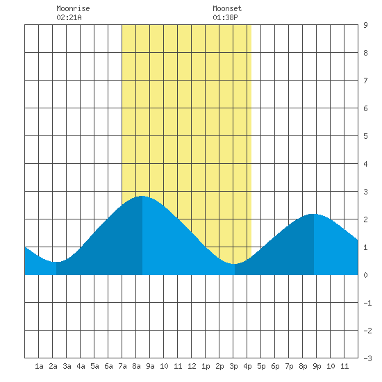 Tylerville tide chart for Friday, December 8, 2023
