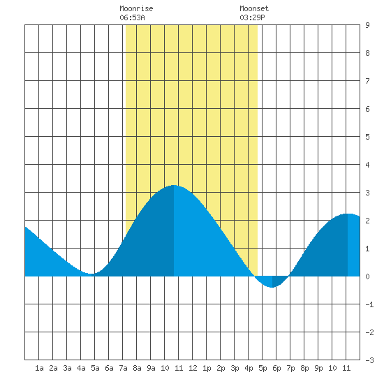 Tylerville tide chart for Wednesday, January 10, 2024