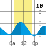 Tylerville tide chart for Wednesday, January 10, 2024