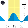 Tylerville tide chart for Thursday, January 11, 2024