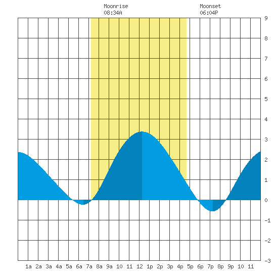 Tylerville tide chart for Friday, January 12, 2024