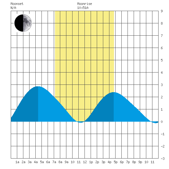 Tylerville tide chart for Wednesday, January 17, 2024