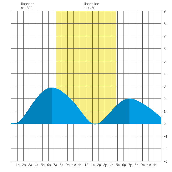 Tylerville tide chart for Friday, January 19, 2024