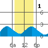 Tylerville tide chart for Monday, January 1, 2024